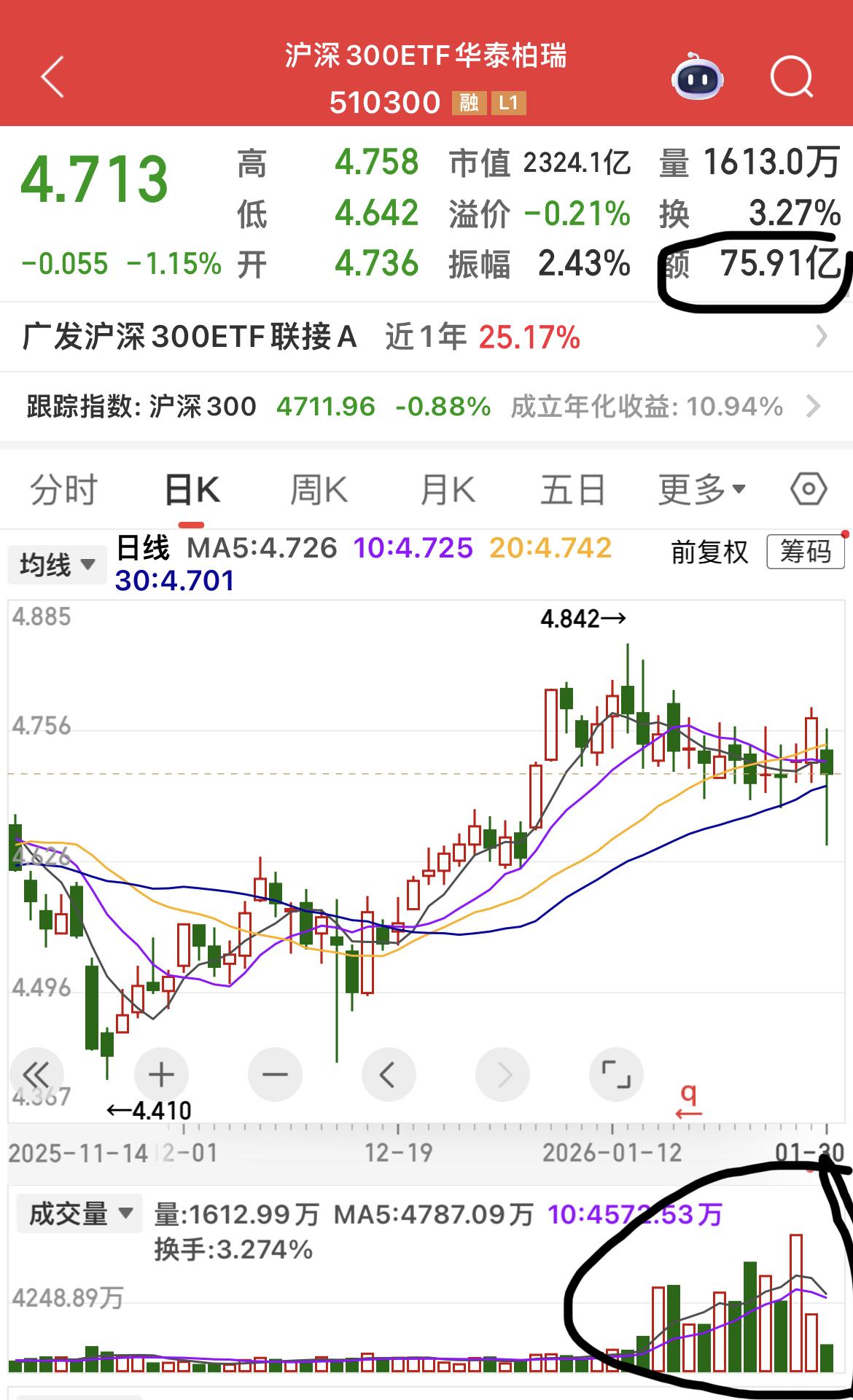 上证50、沪深300、缩量了，是近半个月来最低成交金额。

某金抛完了吗？还是想