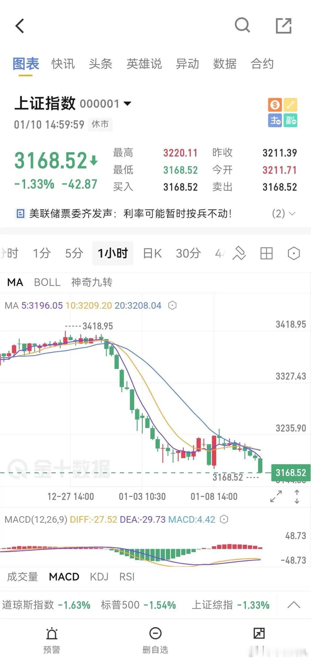 预计下周一（1月13日，周一），3188附近将出现高点，若市场动能充足，不排除上