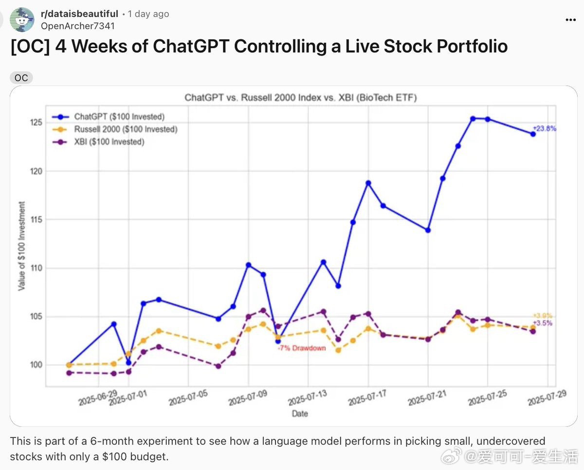 ChatGPT 控制 4 周 $100 股票组合，跑赢市场 23%，这背后透露了