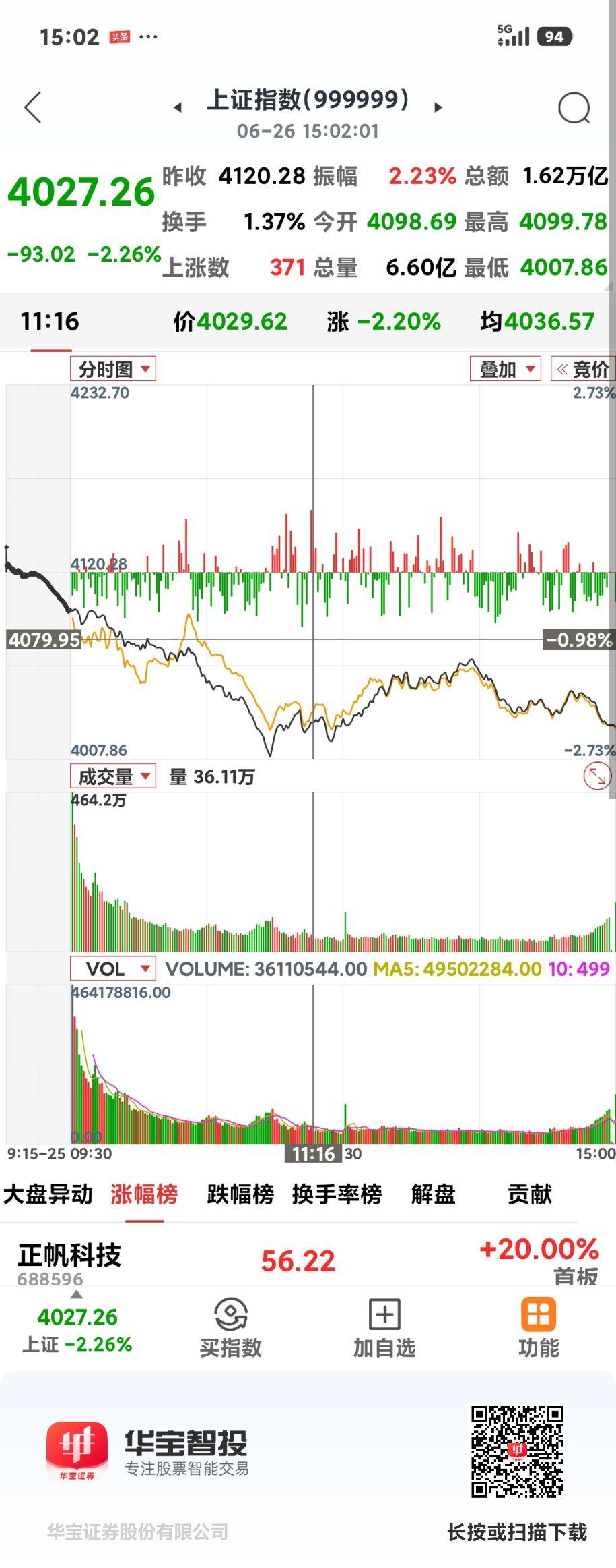 沪指险守4000点

      受美股影响，今日沪指低开低走，一度跌一百多点，