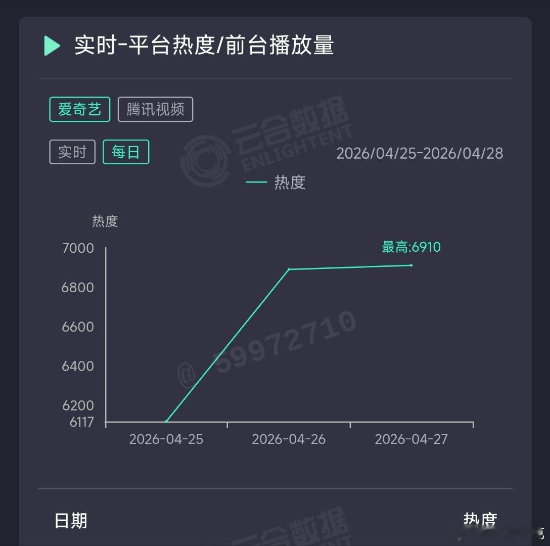 电视剧佳偶天成 昨日云合推测1850万上下。 