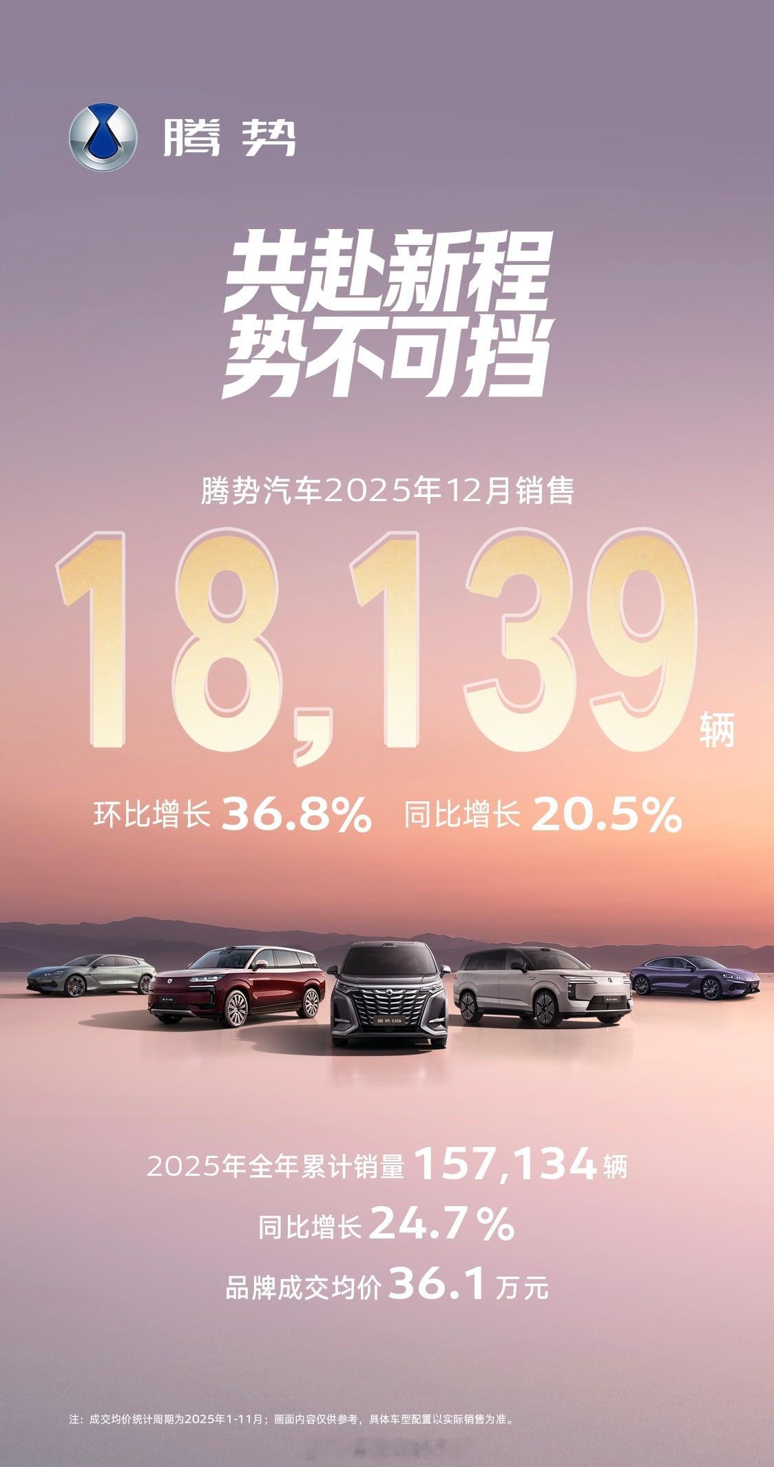 腾势12月销量冲上了18139辆，环比涨近四成，同比也有两成增幅。D9卖了893