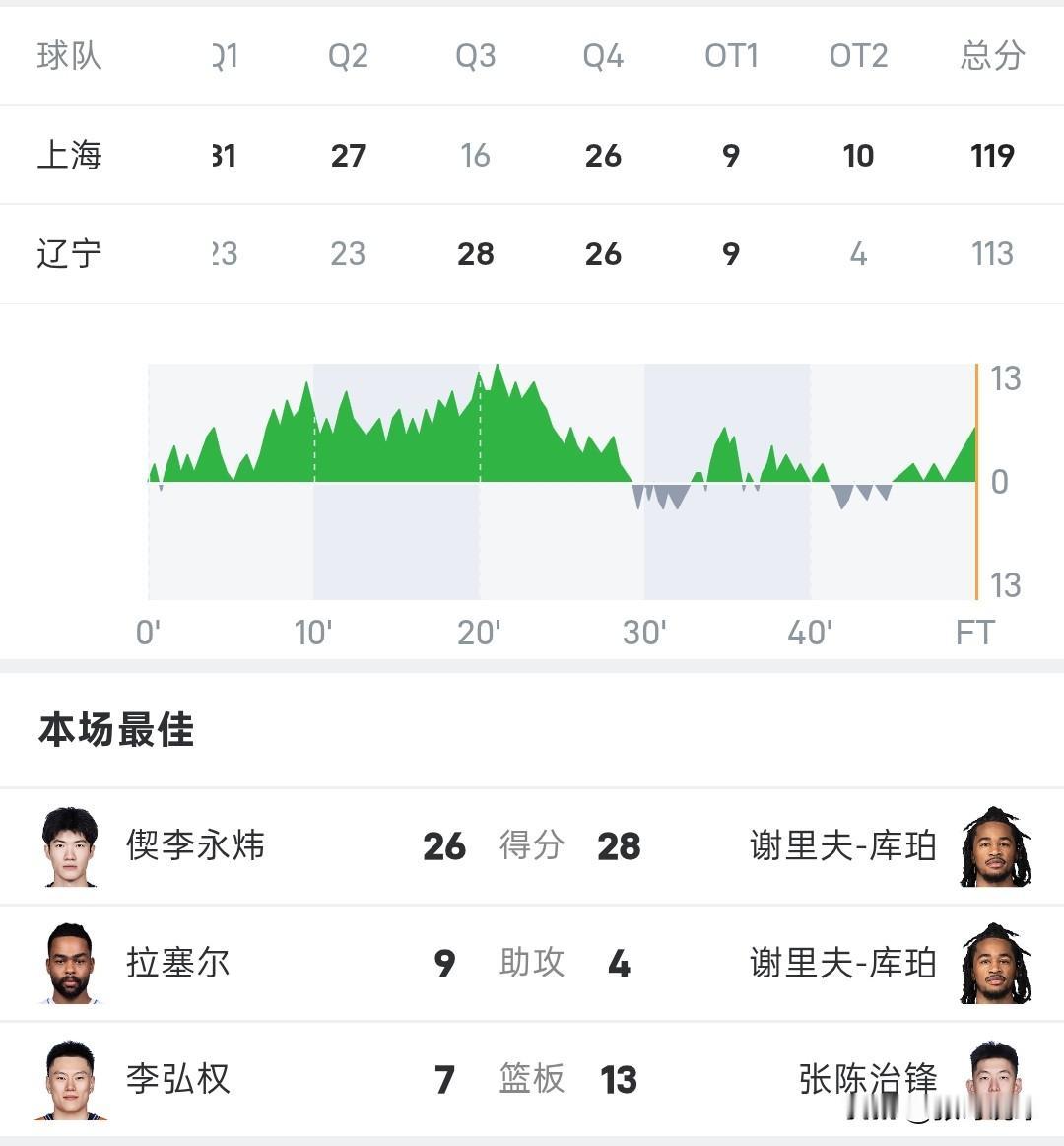 CBA季前赛丨上海久事119-113险胜辽宁本钢，两队通过双加时才分出胜负，拉塞