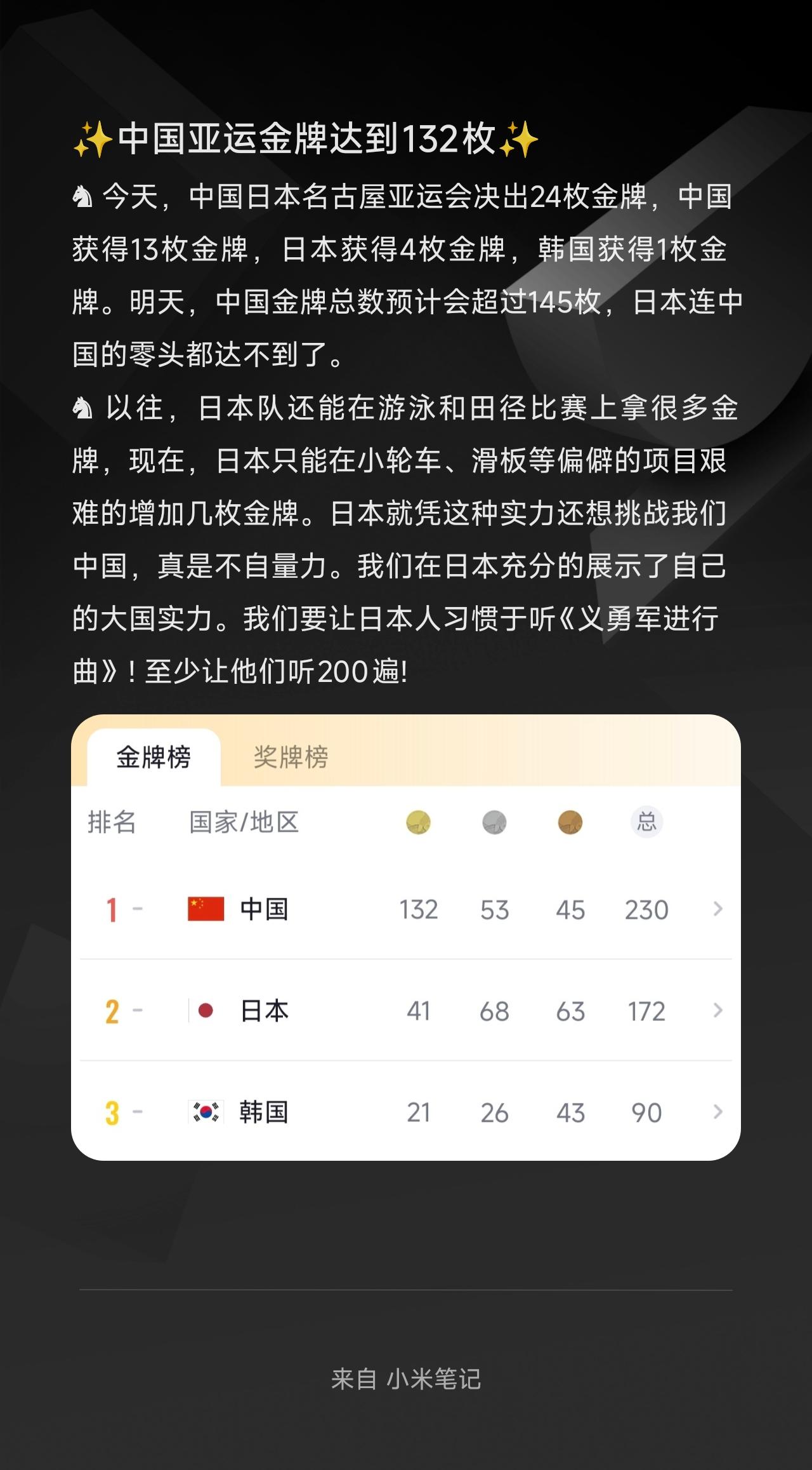 ♞ 今天，中国日本名古屋亚运会决出24枚金牌，中国获得13枚金牌，日本获得4枚金