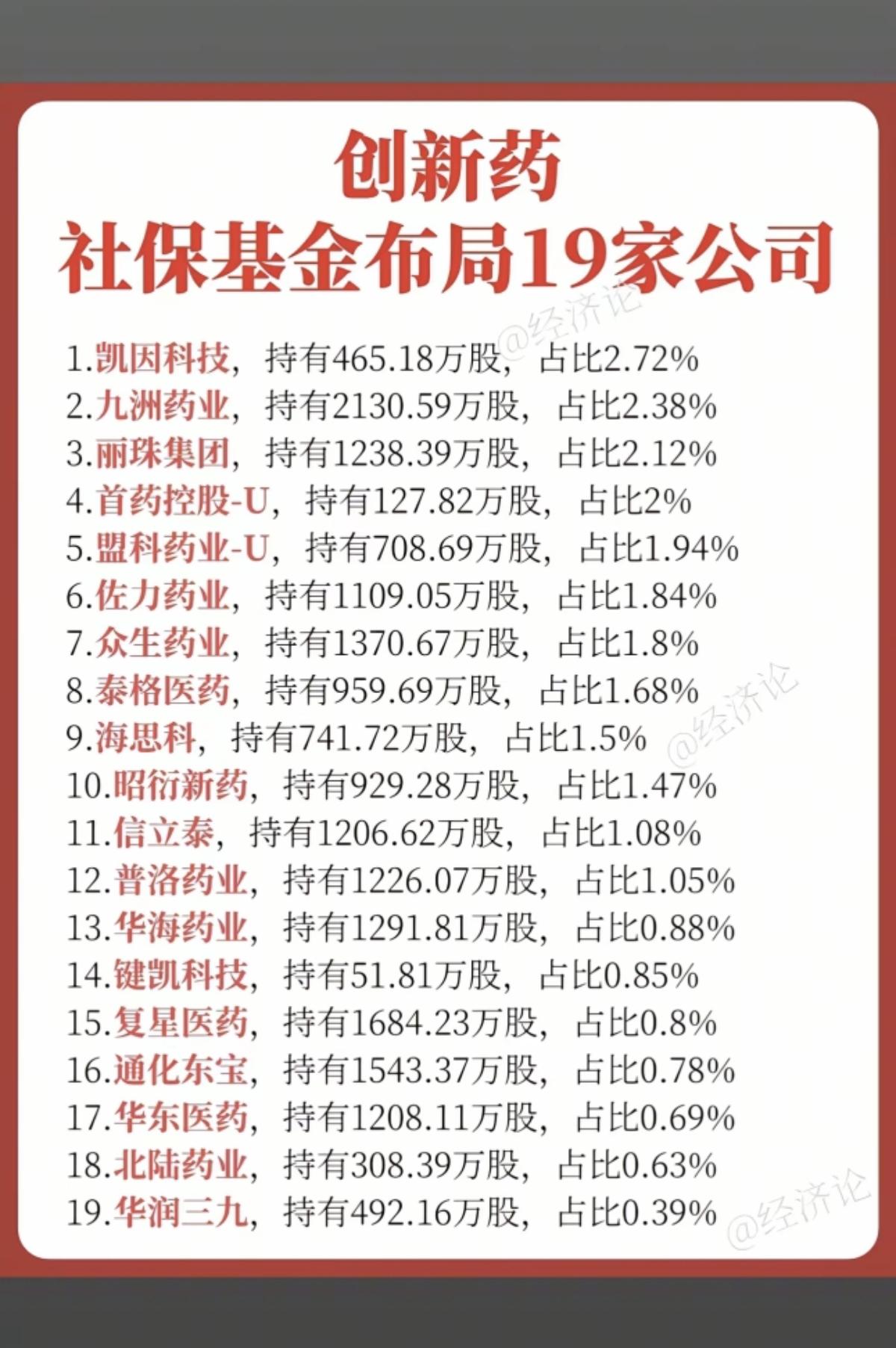 创新药：社保基金布局19家公司！

创新药爆发，聪明基金早有布局：
相关核心龙头