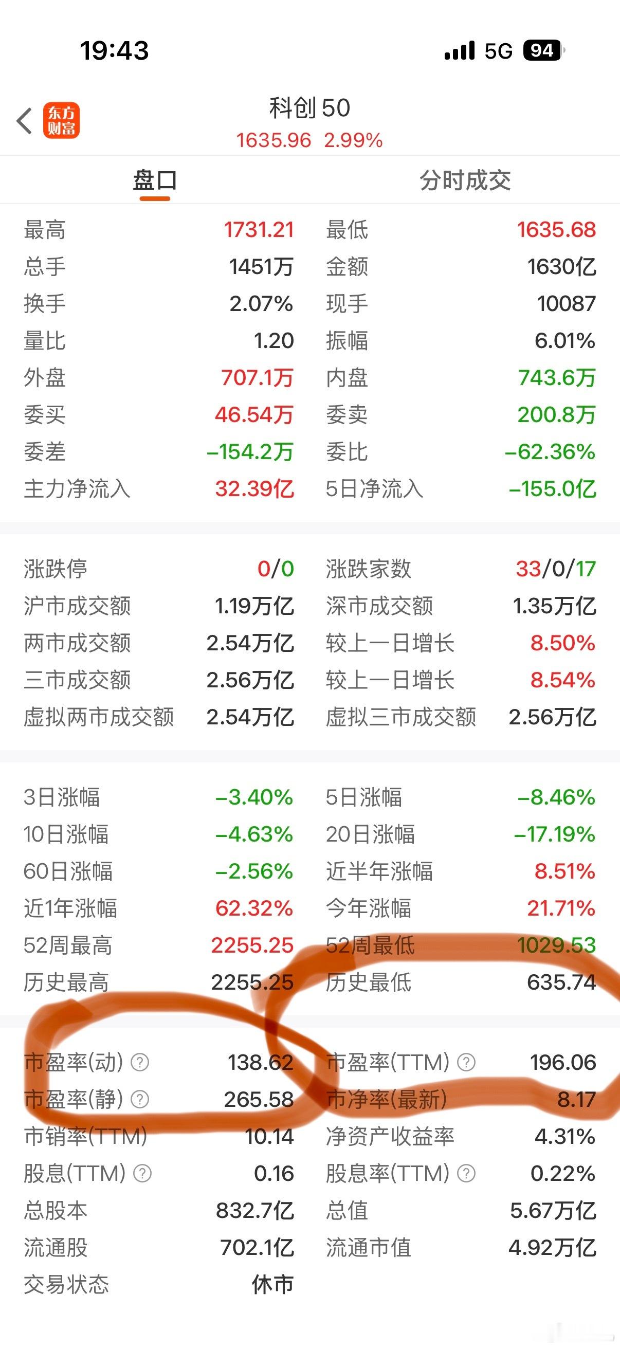 我们大A的科创板无论是从任意角度看，估值都依然是全球最贵