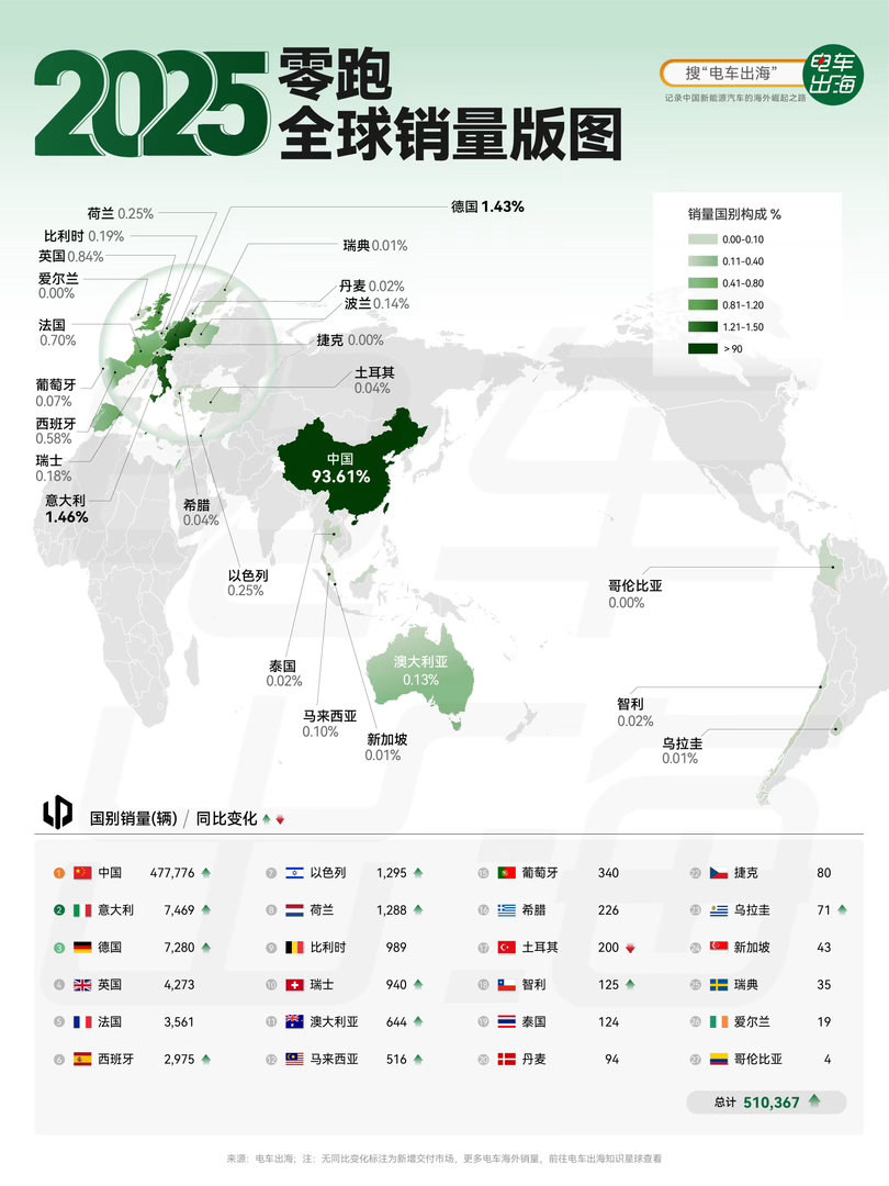 【2025 零跑全球销量版图】零跑2025年全球销量冲破51万辆，大涨87.3%
