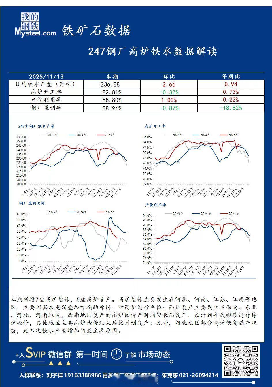 铁水 236.88 +2.66盈利率 38.96% -0.87%