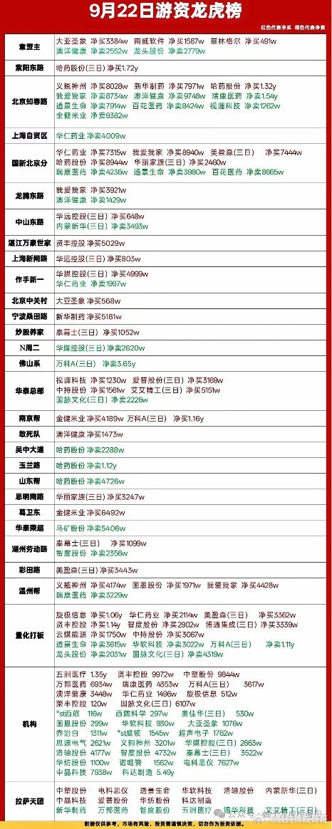 9月22日龙虎榜专业深度解读一、核心主线：医药板块资金集中涌入，板块内部分歧显著