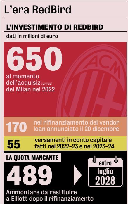 【米体】 🔴⚫️ Redbird在2022年收购时的初始资本为6.5亿欧元；2