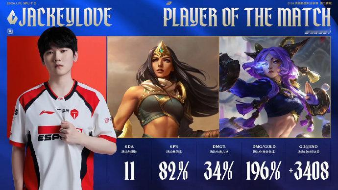 JackeyLove更新微博晒周最佳选手徽章，并配文：哎哟不错噢！谁能想到，那个