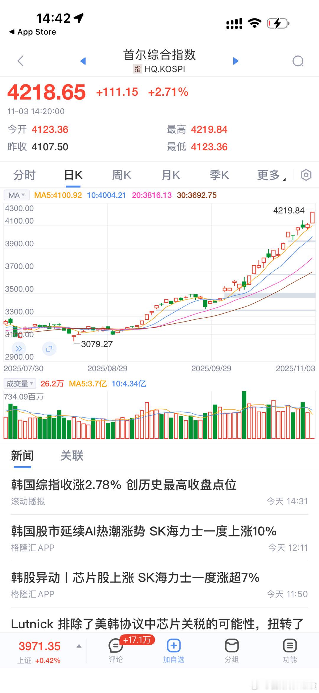 如果上证指数一天涨2.7%，我们会说大牛市来了。就算是长牛的美股，标普500一天