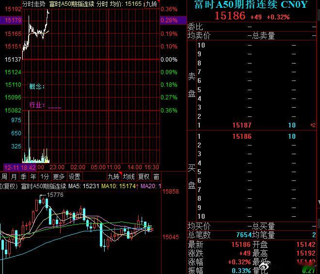 A50暴动，明天重回3900点A股