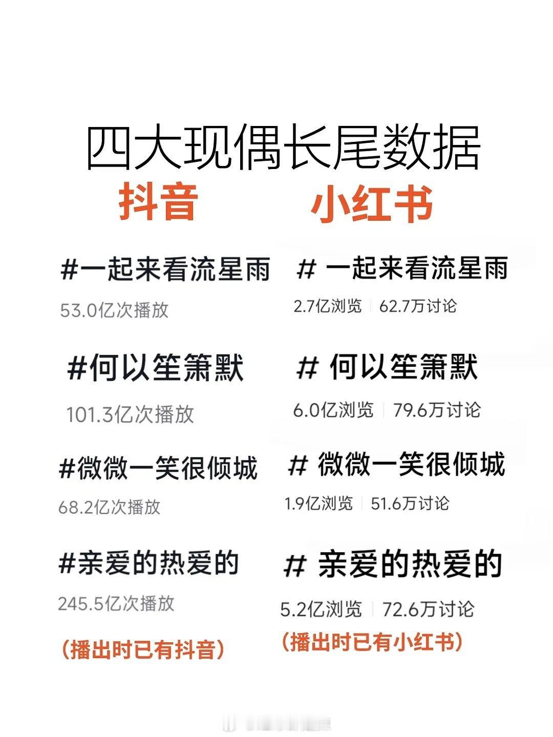 四大现偶长尾数据一起来看流星雨，何以笙箫默，微微一笑很倾城，亲爱的热爱的 ​​​
