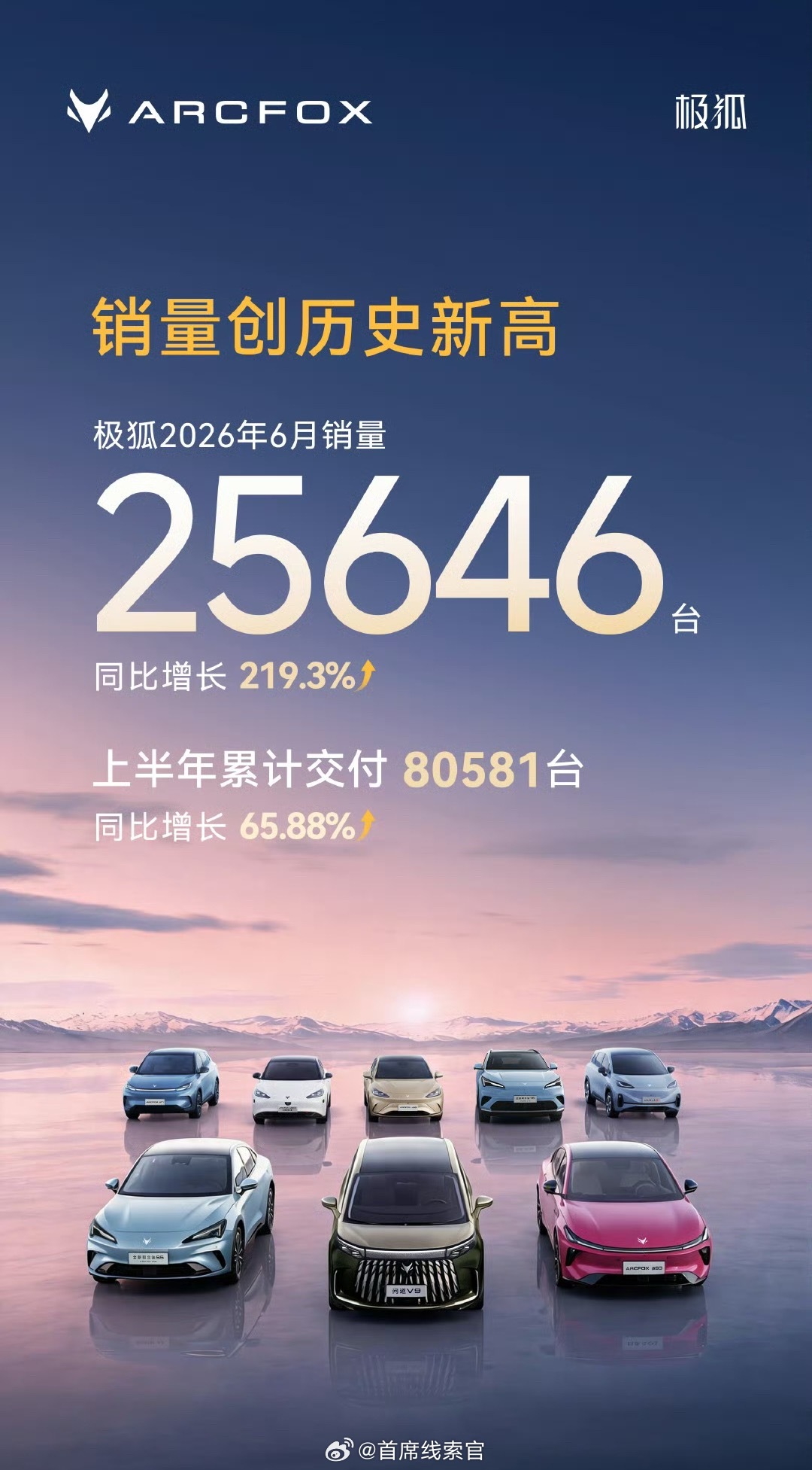 极狐 6 月销量 25646 台，同比增长 219.3%。极狐汽车308_IO新