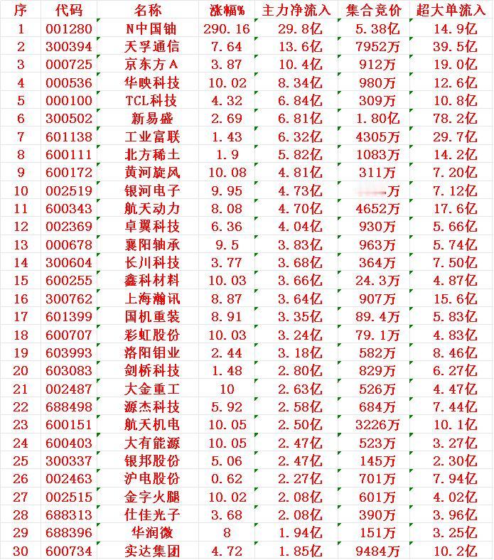 12月3日尾盘30分钟，主力资金“大幅抢筹的”30名单一览！

N中国铀：净流入