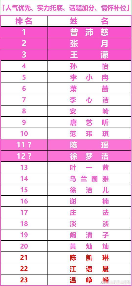 乘风2026   浪姐七 总决赛成团夜 12席位 最终预测 乘风2026