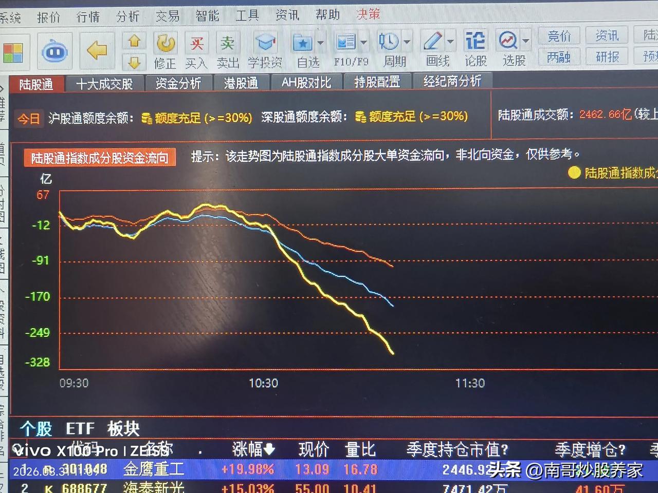 如果没有量化，上午基本盘会很稳。但是，他们觉得有很多人上钩了，于是乎开始派发筹码