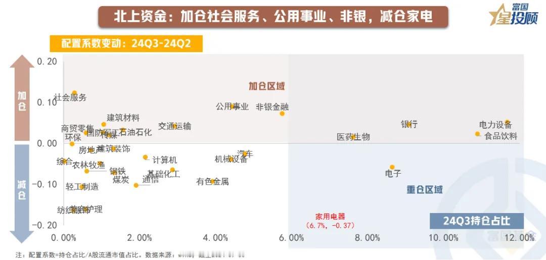 #基金投顾# 【星行研】三季度，机构投资者有何投资新动向？（十）

北上资金：加