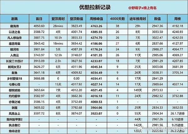 月鳞绮纪播出第一日 拉新破4000 直逼优酷史冠