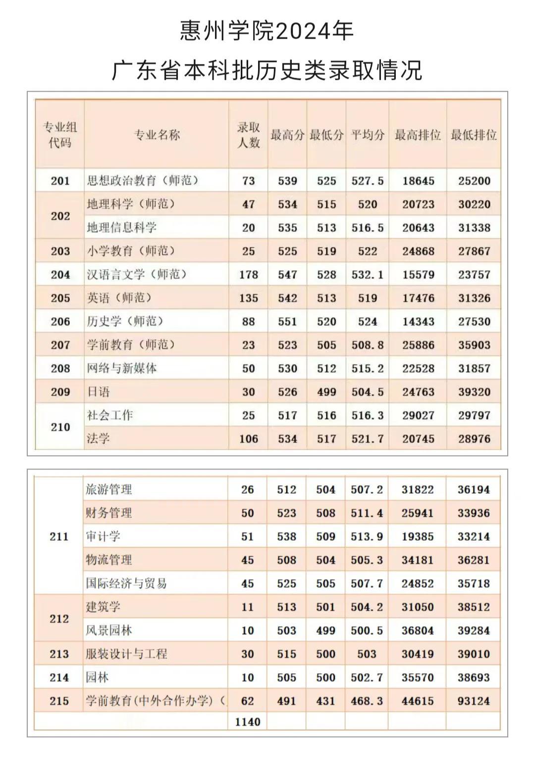 惠州学院对中外合办的学生真的很友好。
2024年惠州学院文科的门槛分是是499分