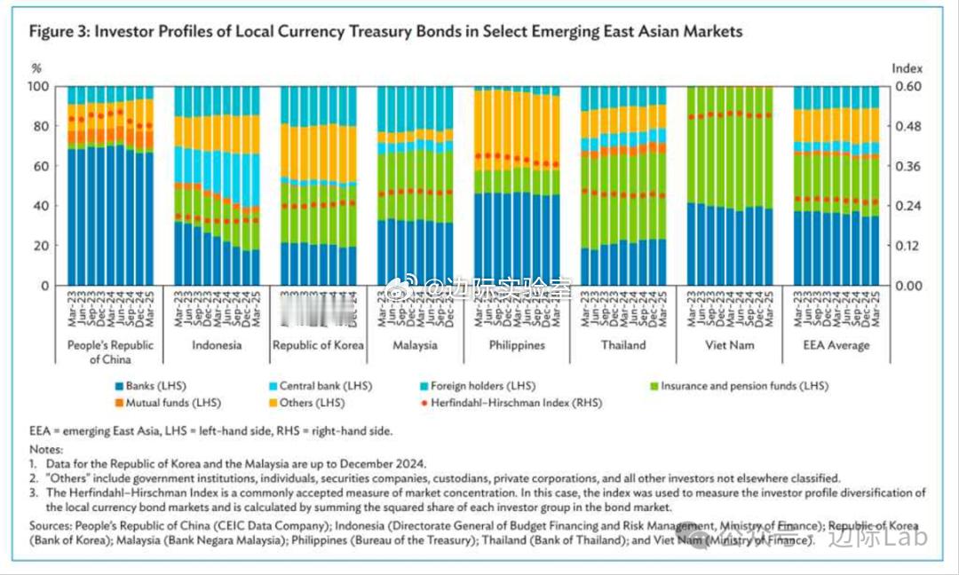中国本币国债市场的投资者结构高度集中，商业银行是持有国债的最主要主体，其持有比例