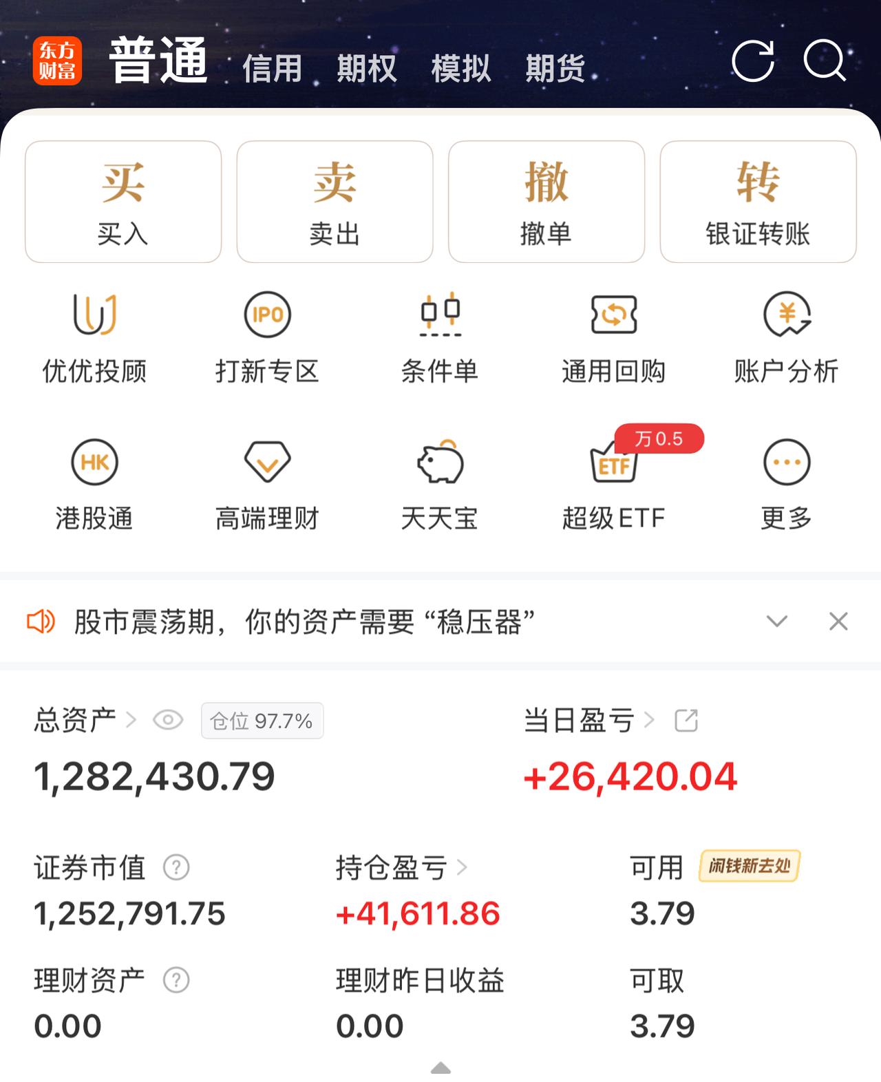 今天又想拍大腿了，只盈利两万六。本月盈利十三万。

凌晨四点准时醒来，开盘又是控
