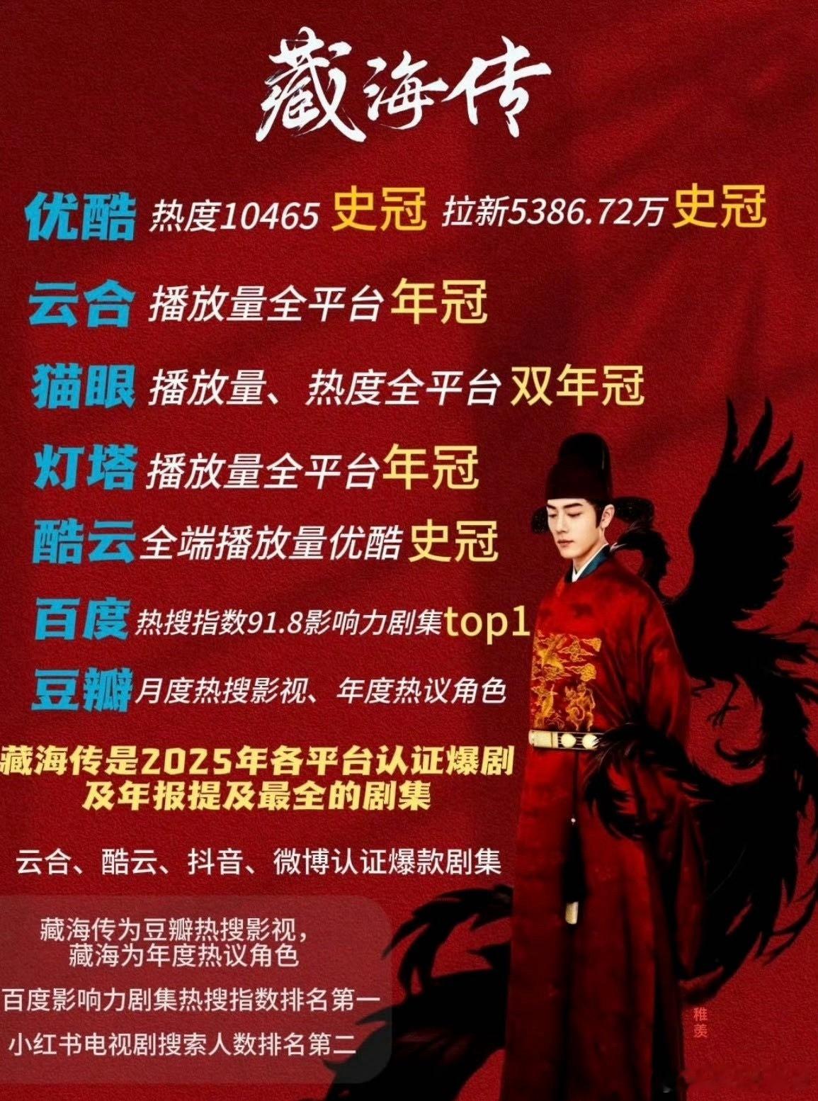 藏海传2025全网播放冠军藏海传2025剧王恭喜🎉实力演员肖战主演的《藏海传》