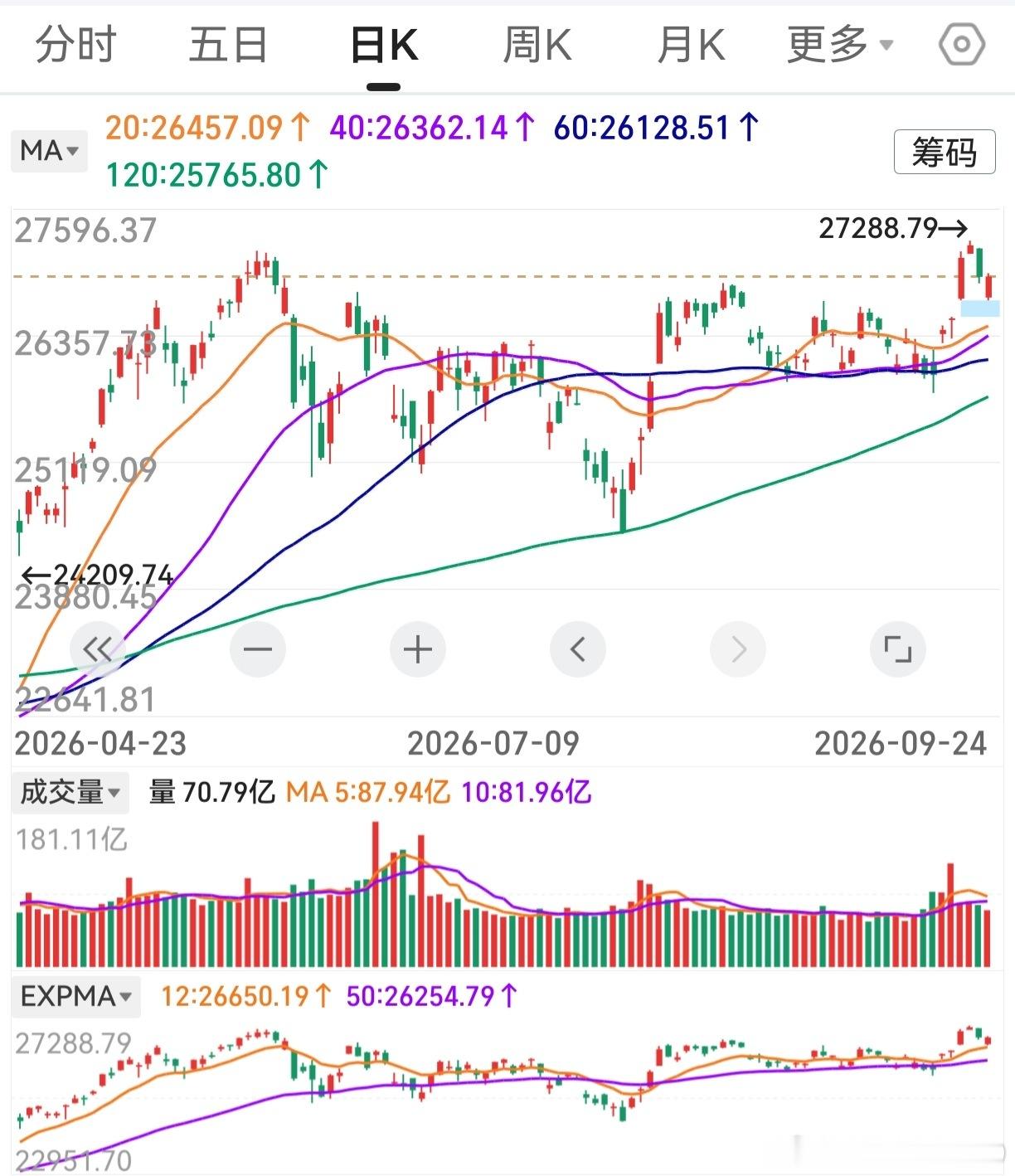 隔夜纳指低开高走，大致平收。还是美股有韧性，让人羡慕。A股下周3个交易日，欢度国
