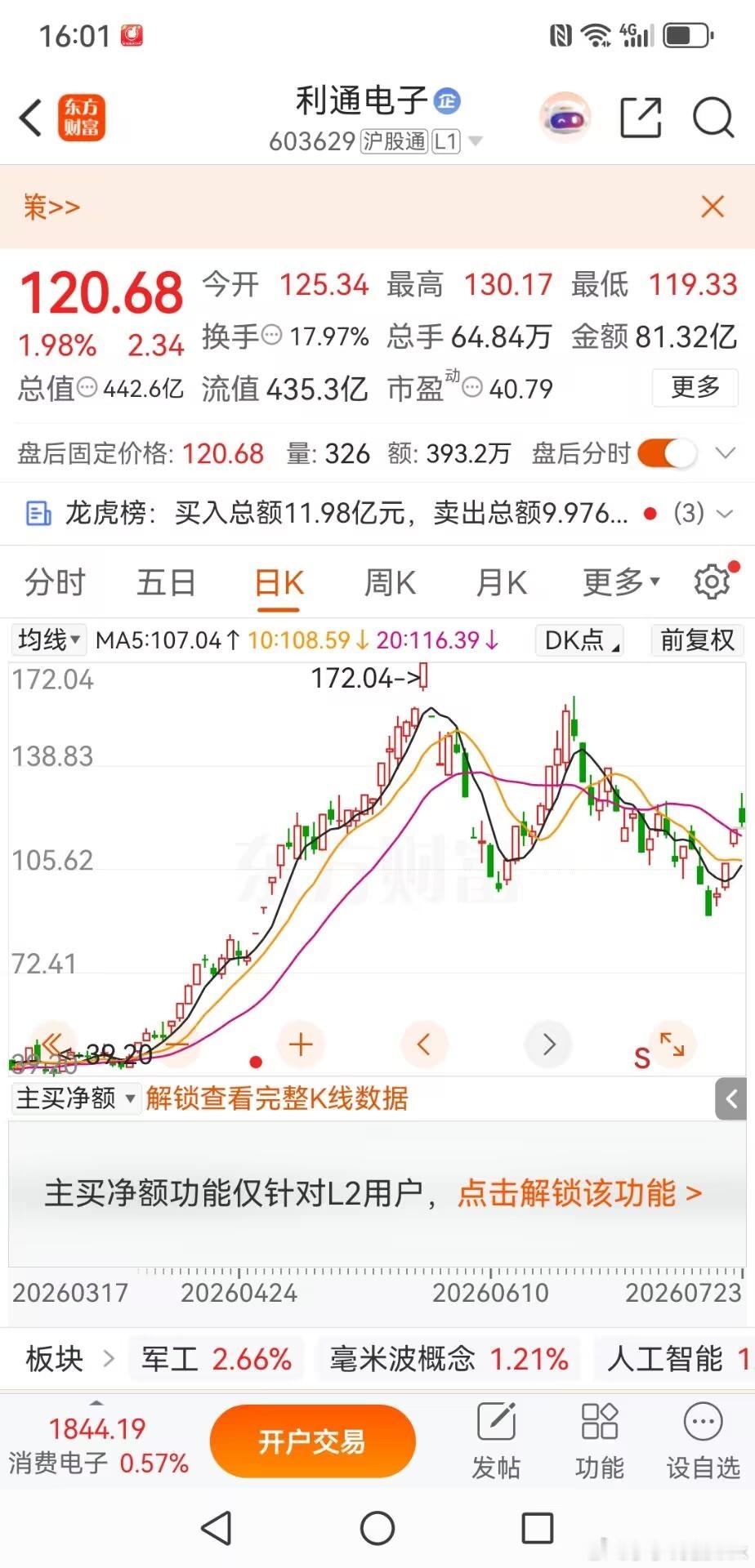 利通电子：算力反弹龙头，放量冲高回落，短期压力凸显利通电子，这波反弹显得格外显眼