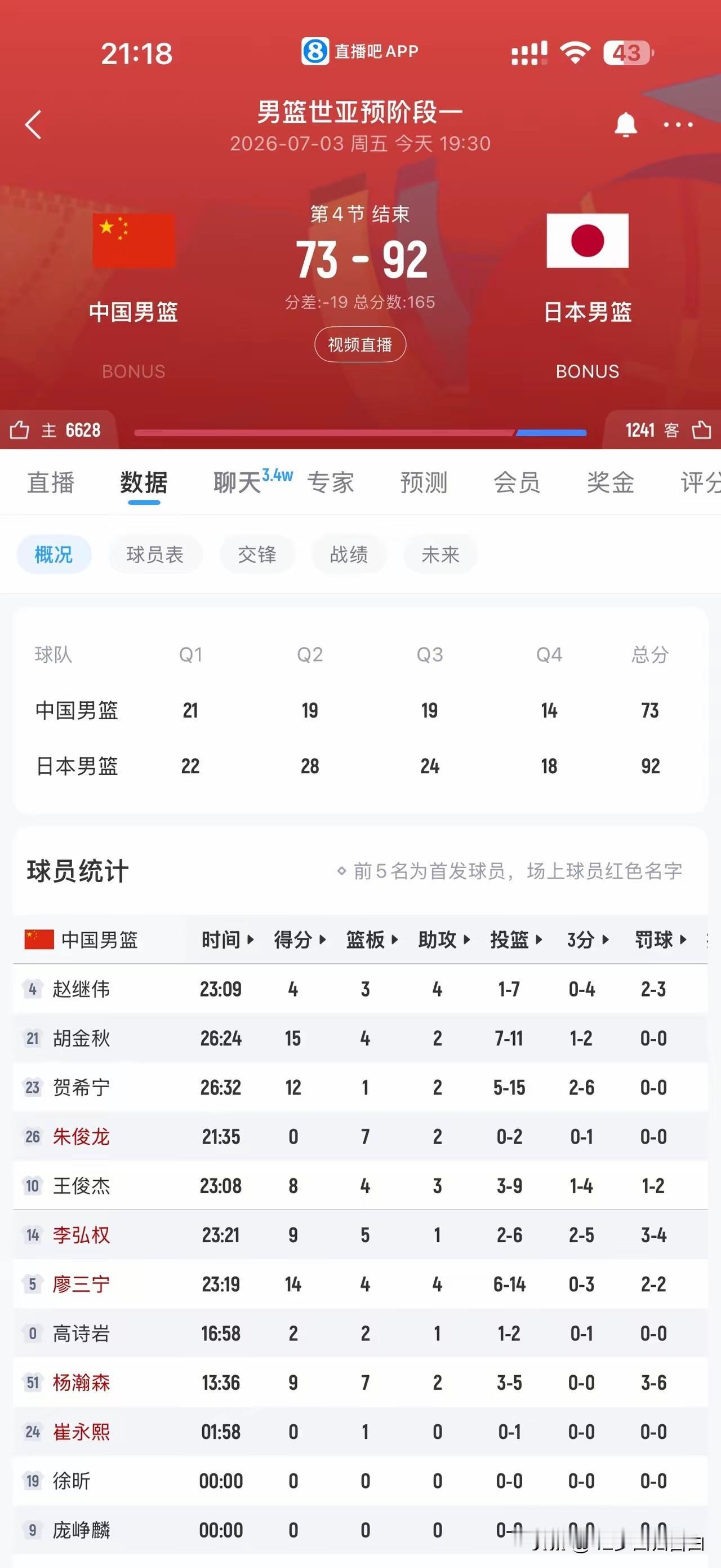 用人不疑，疑人不用！主教练固执己见，用人思路僵化是昨晚惨败日本的根本原因！

三