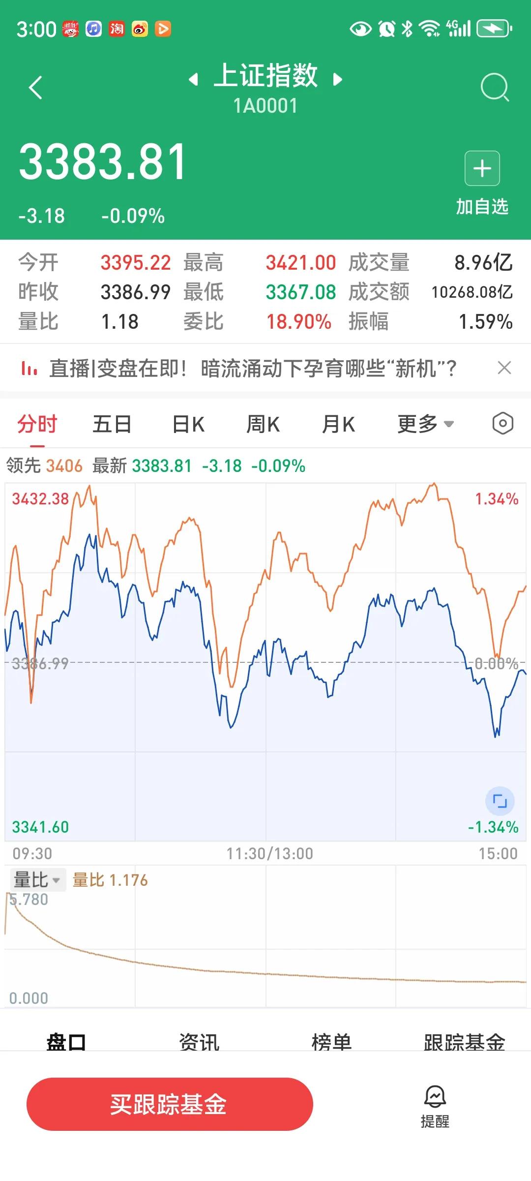 收盘了，今天大盘高开低走，收于3383.81点，跌3.18点，跌幅0.09%，两