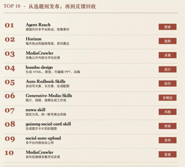 从选题到复盘，10个 Skill 串联完整自媒体工作流：
01 Agent-Re
