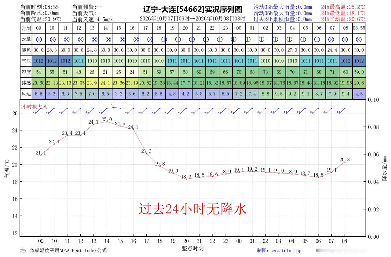 昨日官方预报：大连10月7日白天到夜间晴间多云，西南风4到5级，最高气温：24℃