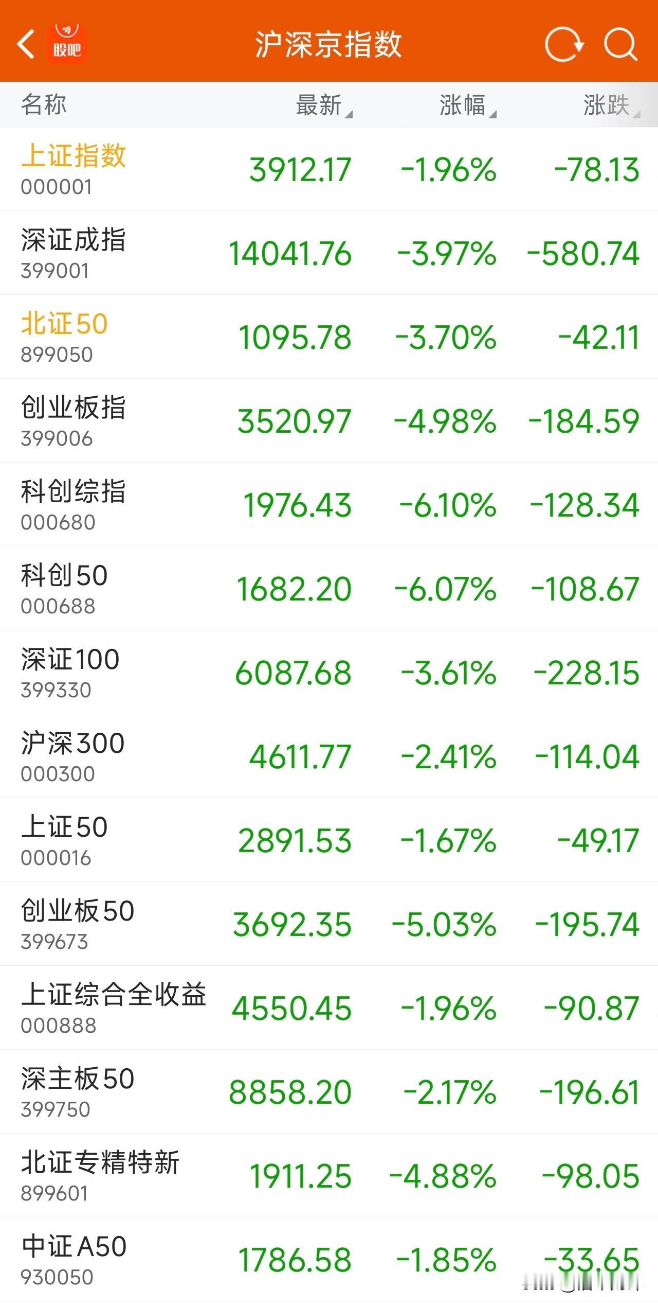 A股真怂！真不抗揍！真……！
昨晚美股道琼斯仅仅跌了0.22%，纳斯达克仅仅跌了
