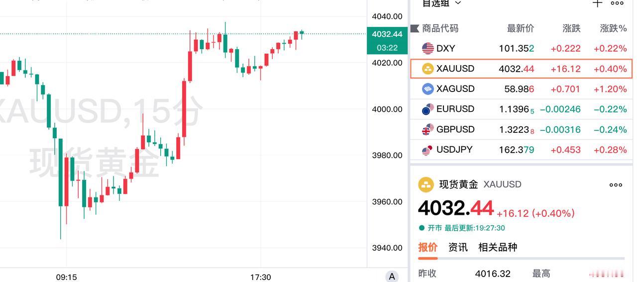 现货黄金继续走强，
赶紧继续上涨吧。

现货黄金报价4032.44美元，
上方面