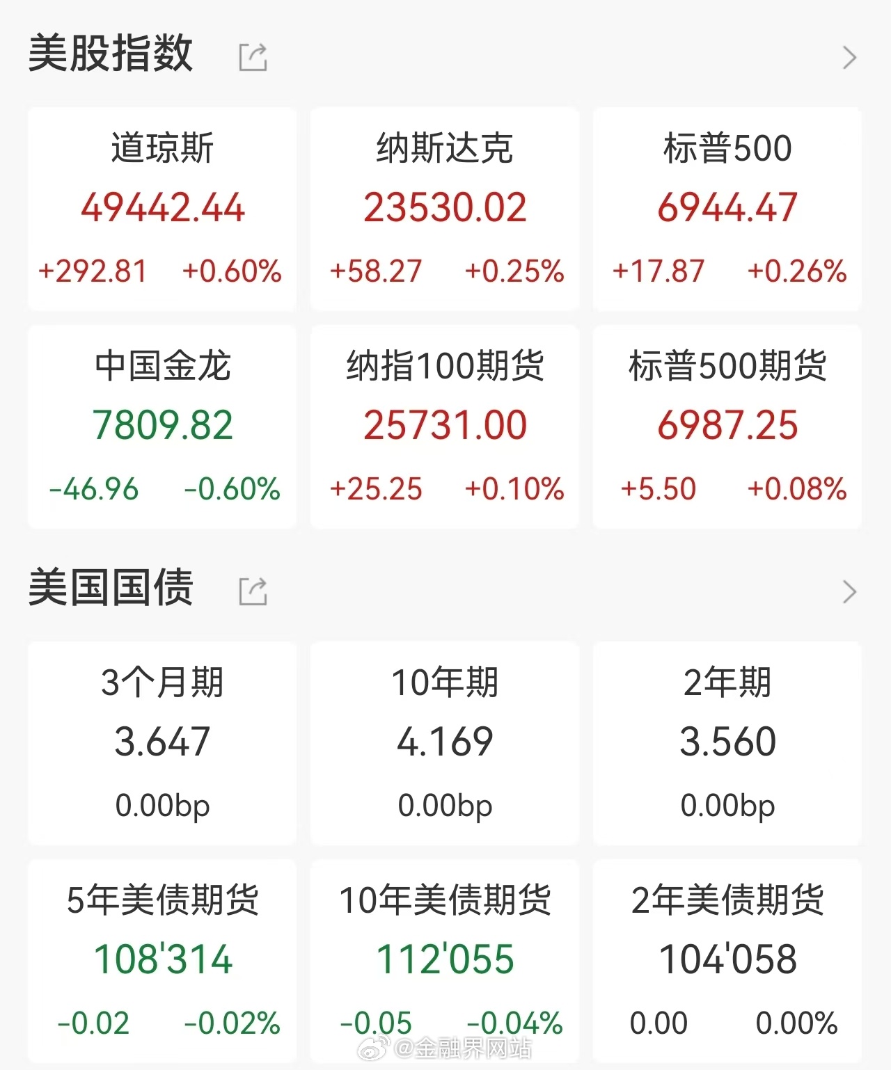 【美股强势反弹：芯片股因台积电财报创新高，金融股业绩亮眼带动回暖，油价大跌拖累能