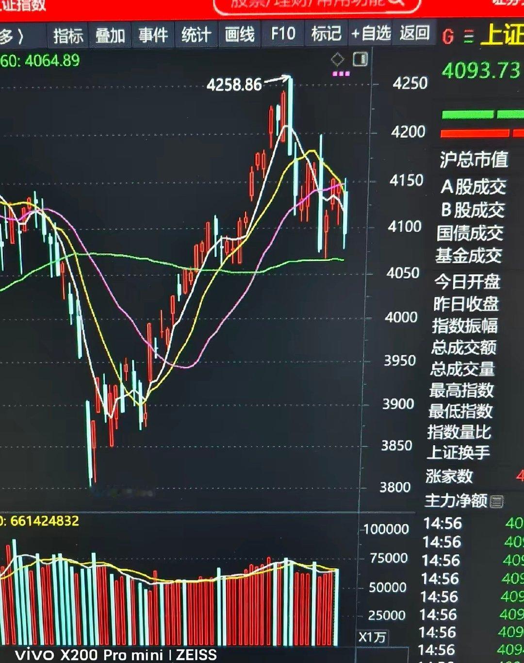 明天是周四，或许出现更恐怖的一幕。今日放量下跌，主力资金疯狂出逃。蓄谋已久的下跌