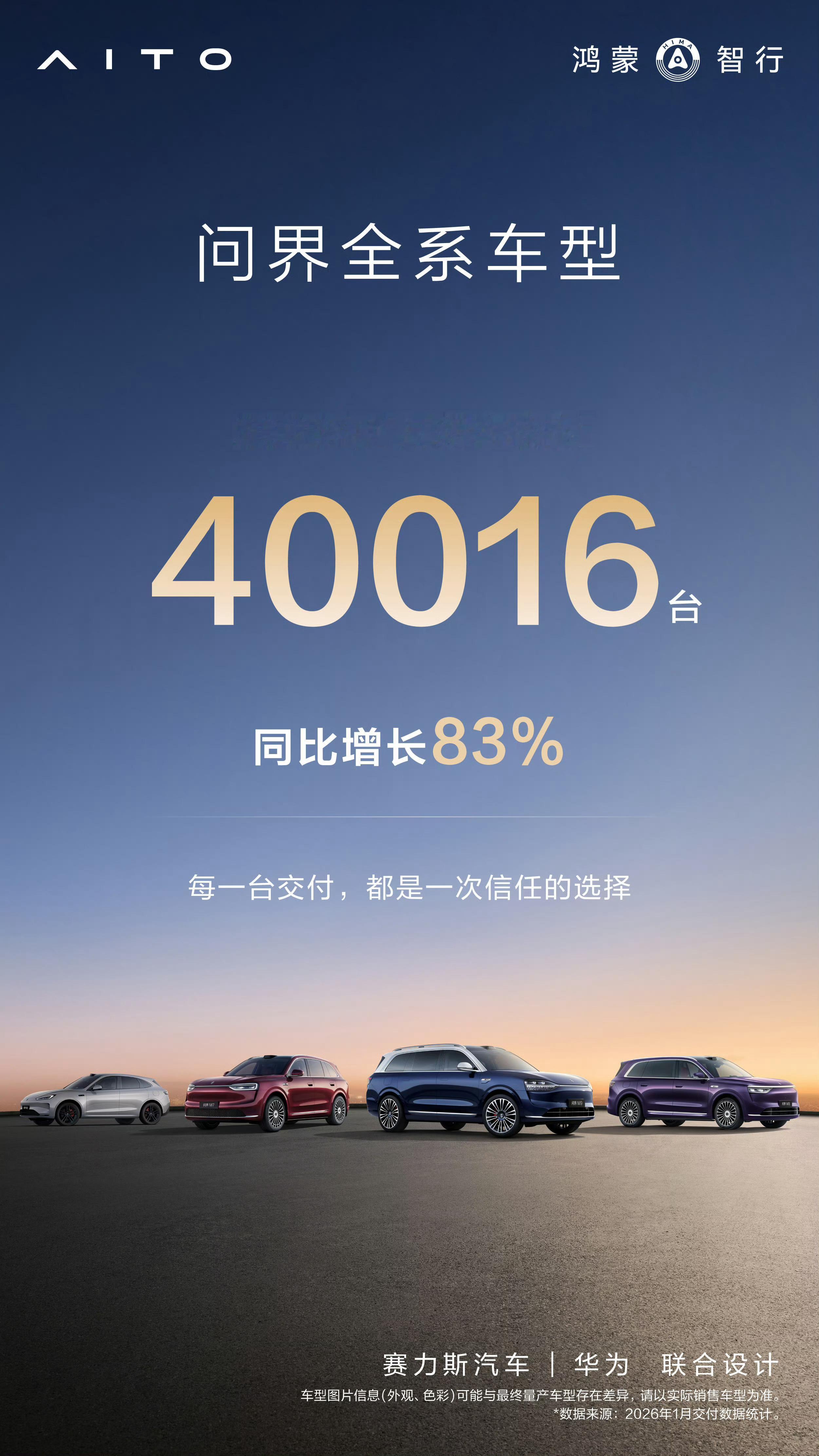 问界1月交付40016台，以1000台的优势领先小米 