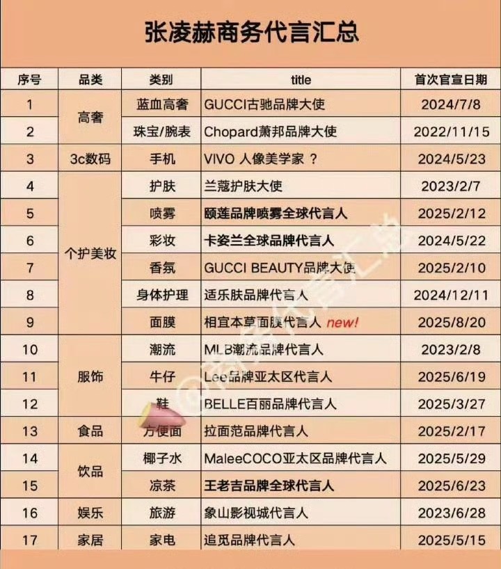 看看人家张凌赫，没爆剧商务照样旺 ​​​