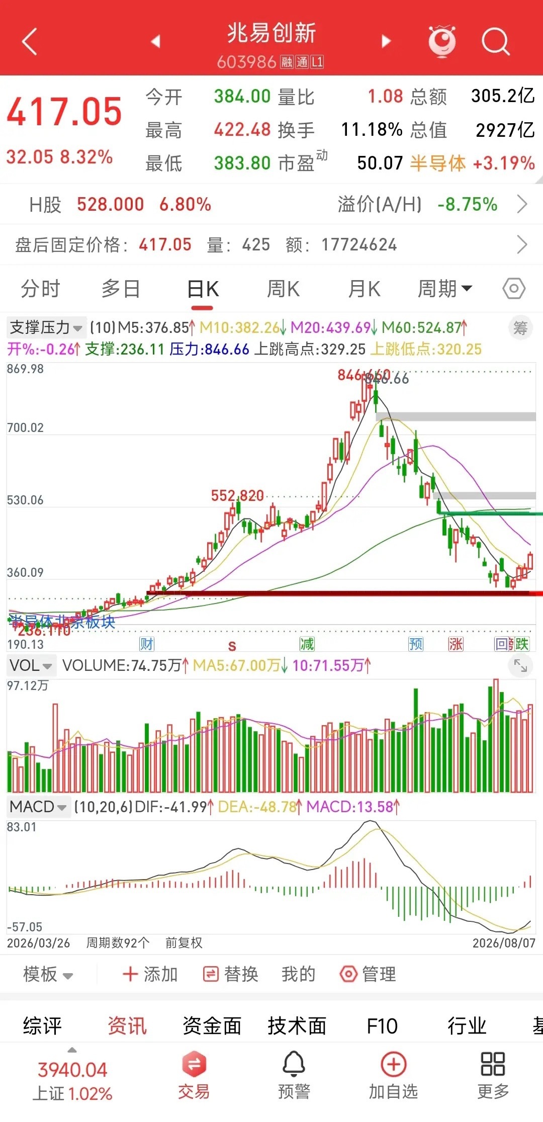 兆易创新中阳反包，均线“死叉”压制下，这次是诱多还是真突破？兆易创新今日成交额爆