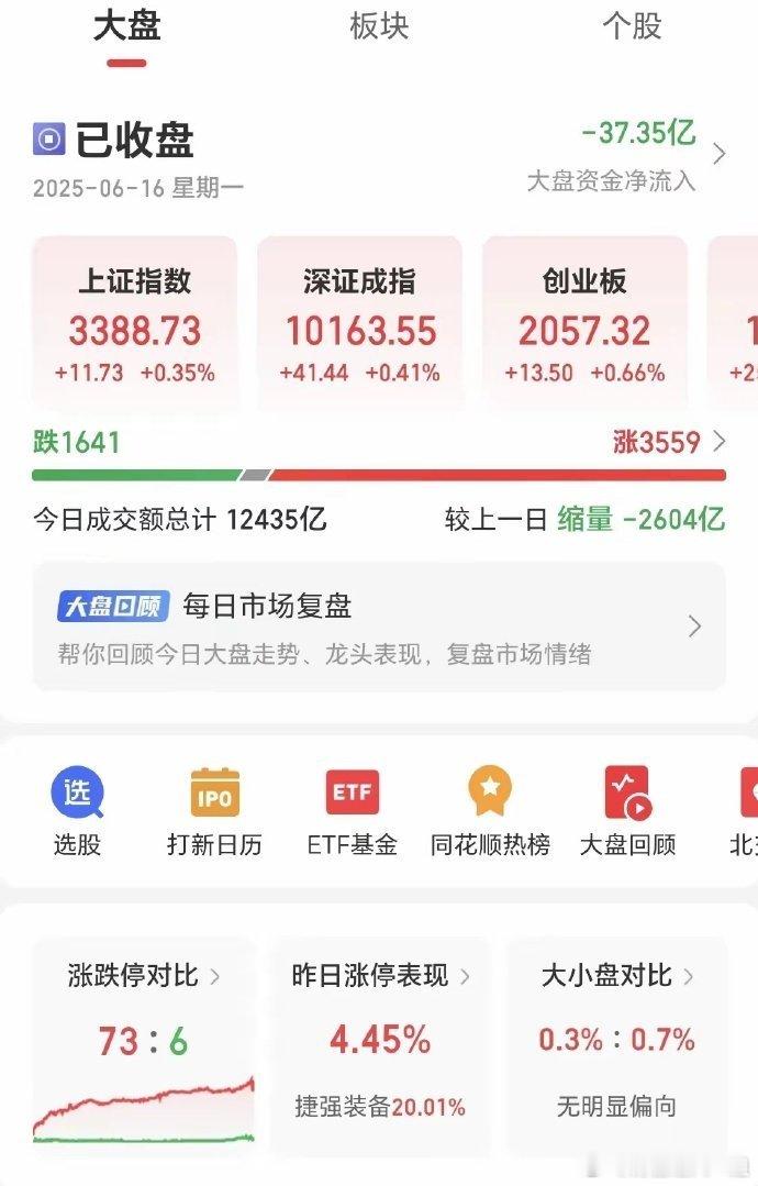 对股市行情分析A股市场 【今日A股速览】大盘蓄力震荡，AI与医药领涨！​1. 指