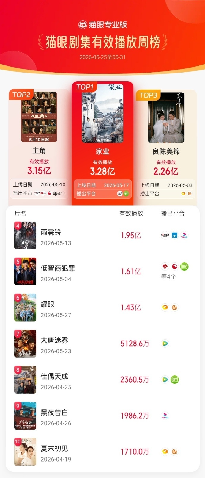 家业登顶剧集有效播放周榜 