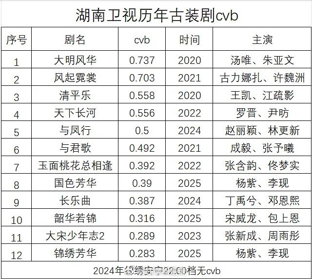 湖南卫视历年古装剧cvb收视 ​​​