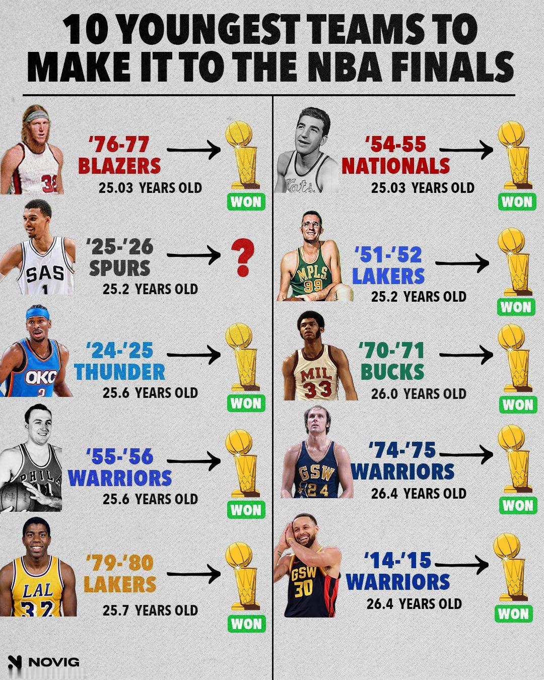 今年的马刺队是NBA历史上斤总决赛第二年轻的队伍，而NBA历史上前10年轻的总决
