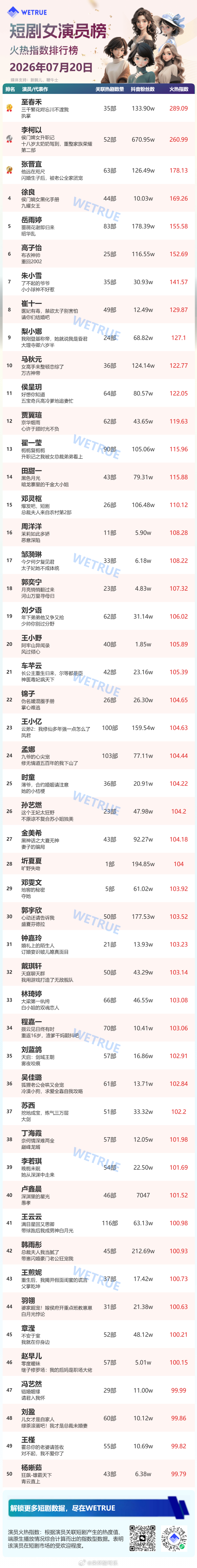 7.20星耀榜女演员Top50包包登顶星耀榜1️⃣至春禾2️⃣李柯以3️⃣张晋宜