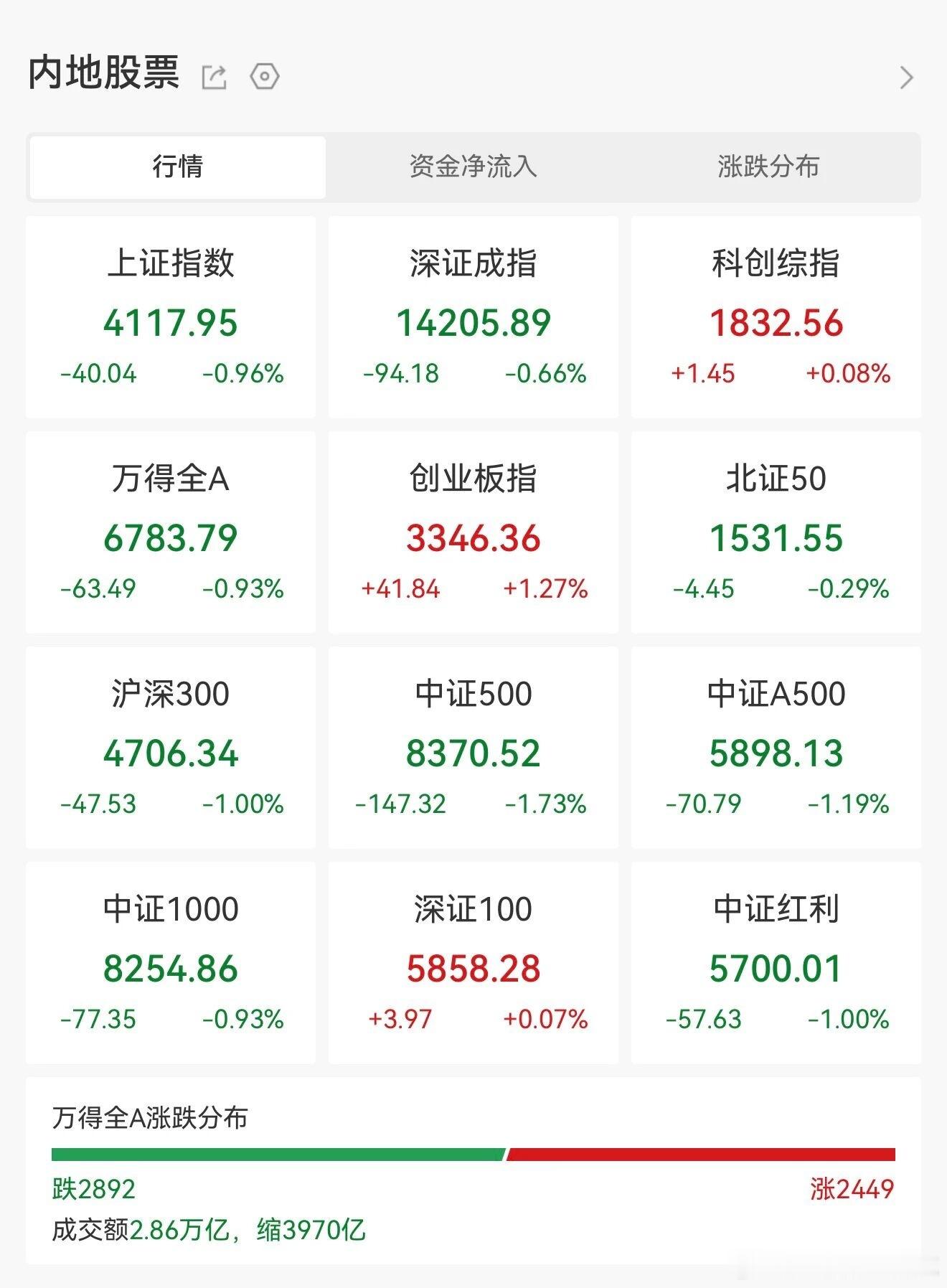 价值投资日志 1月30日，A股探底回升，三大指数涨跌互现。截至收盘，沪指下跌0.