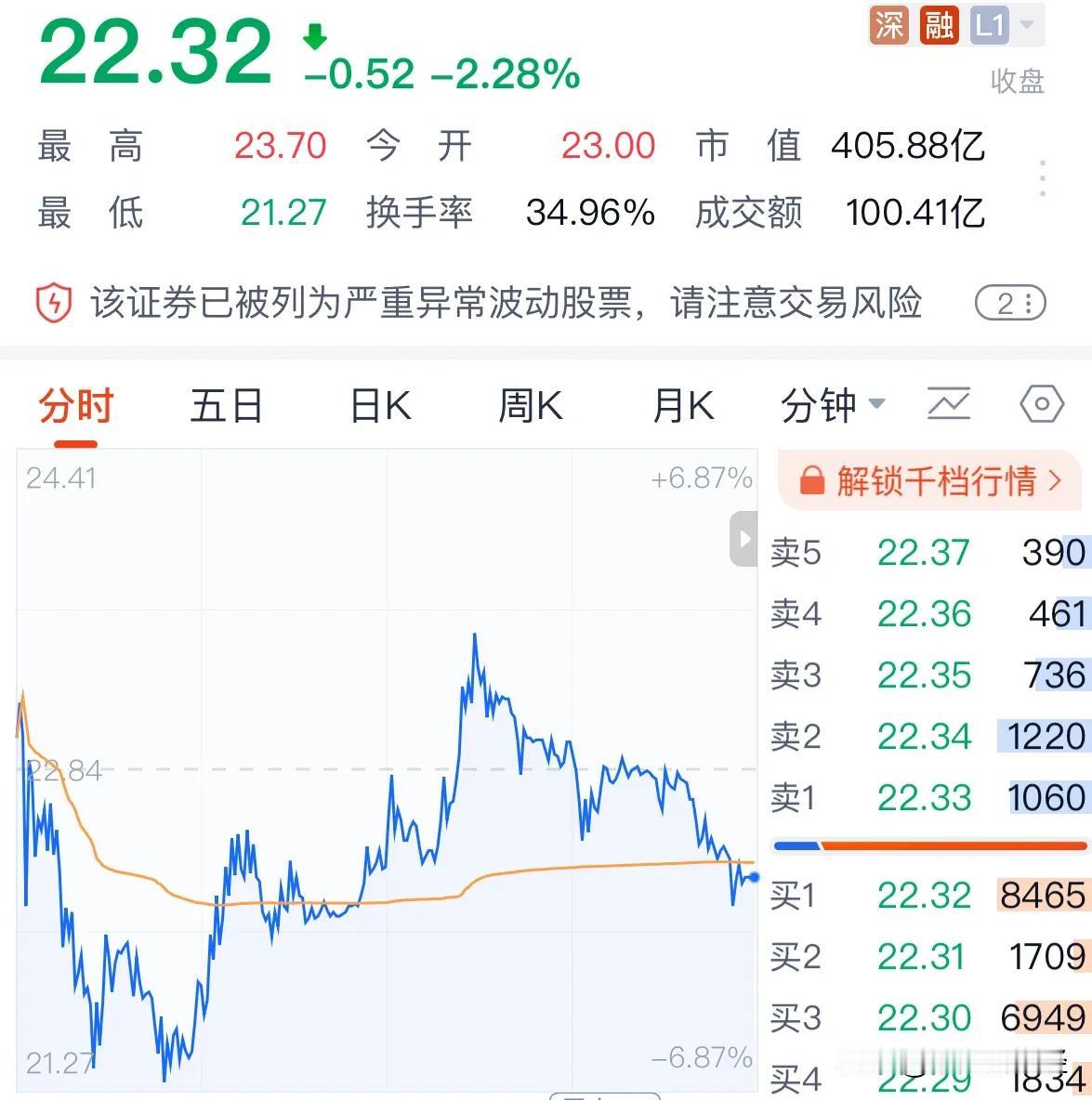 高位的三大妖股今天集体大跌，散户继续注意风险：今天A股暴涨，但是买了三大妖股海能