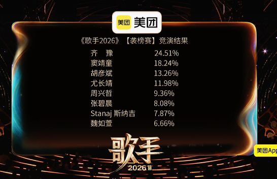 第二期歌手排名 歌手直播 歌手排名  第一名：齐豫 -➖第二名：窦靖童 ⬆️第三