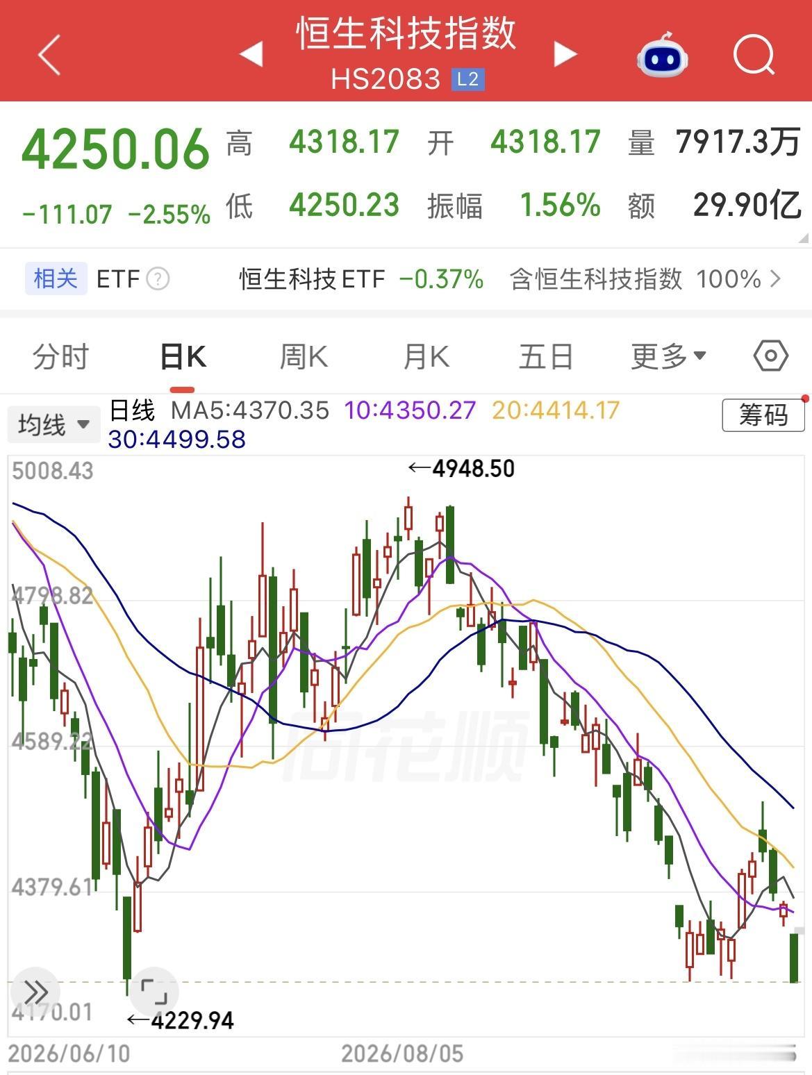 恒生科技跌幅扩大至2.55%，报4250.06点，直接考验4229.94点的阶段